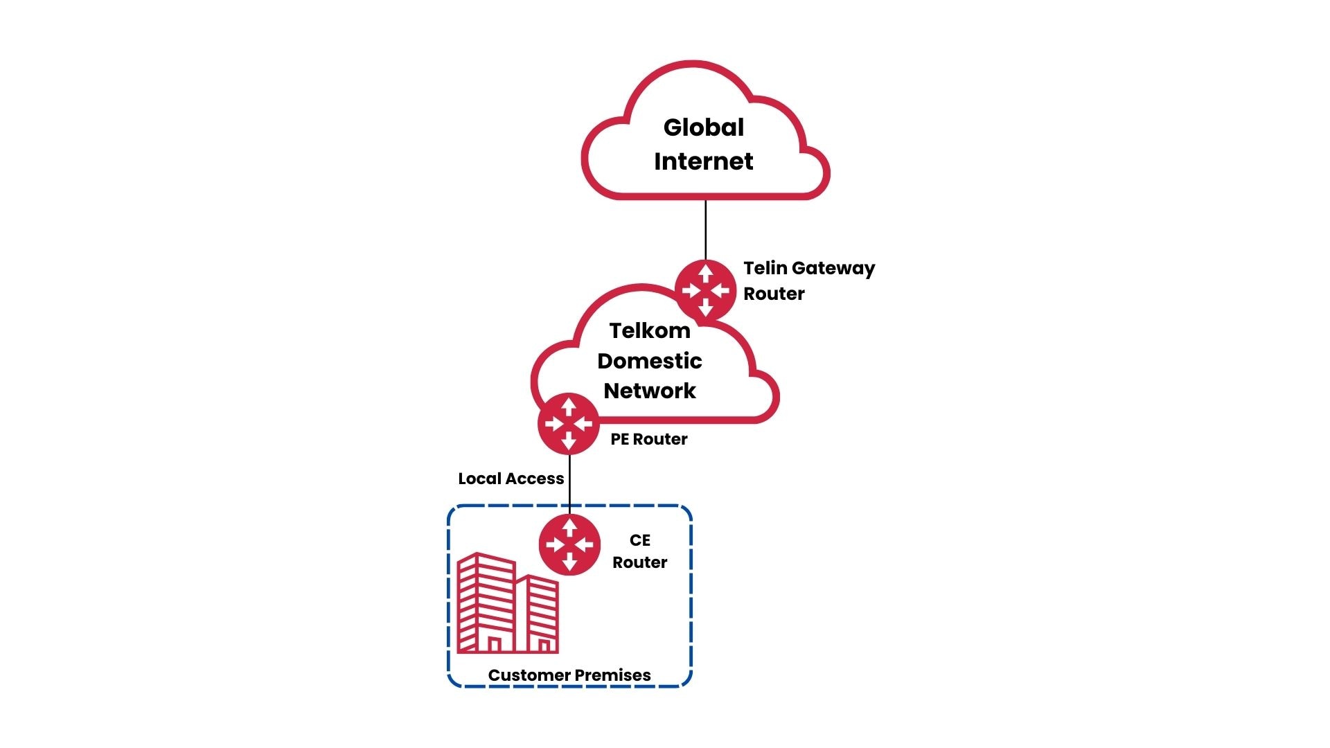 Explore the Benefits of Direct Internet Access (DIA) for Your Business