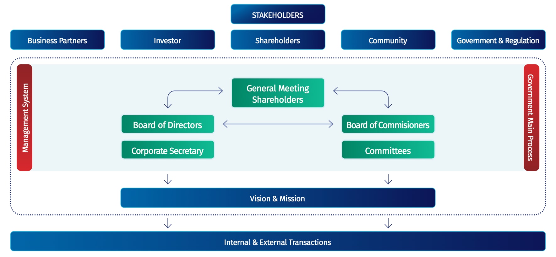 Telin Corporate Governance Framework